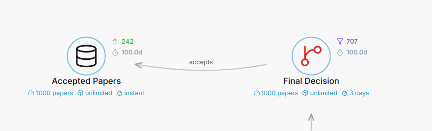 I Simulated the NeurIPS Review Pipeline. Here's What Happens to Your Paper.
